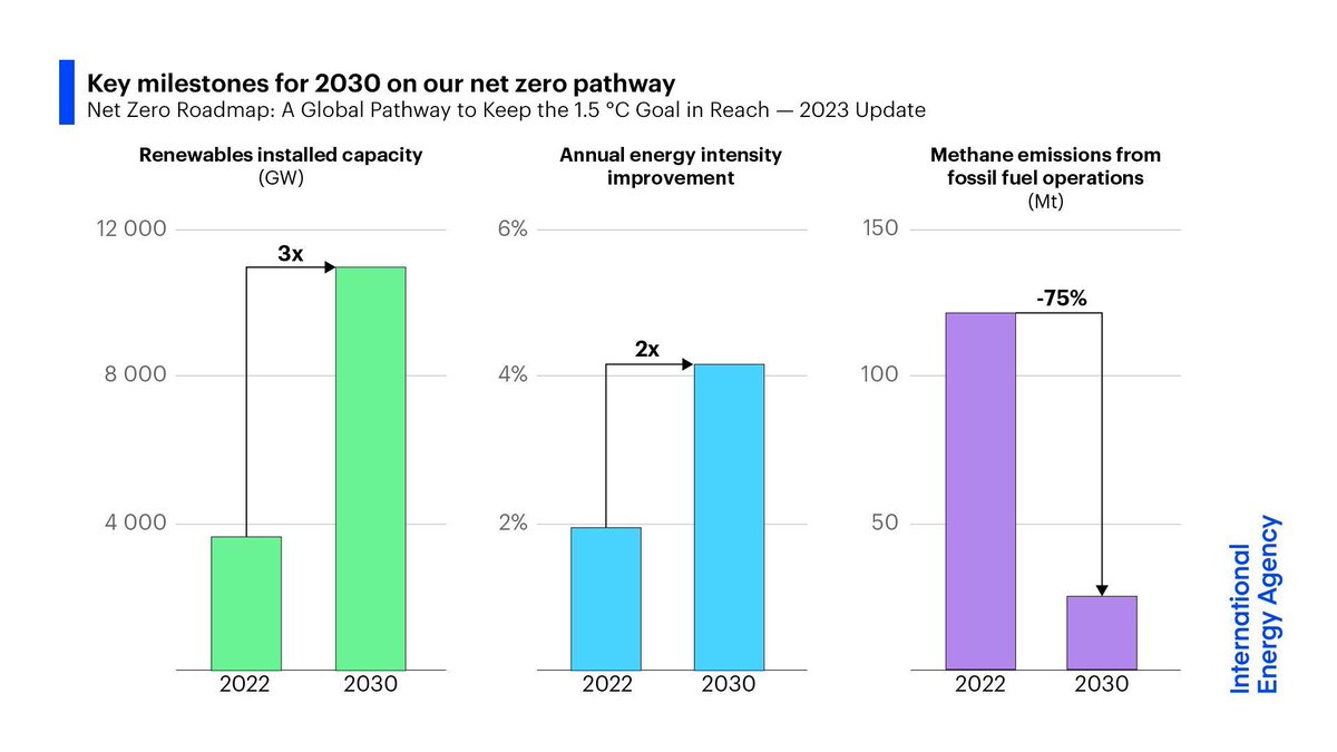 Reaching #NetZero requires stronger action this decade, based on proven &amp; often cost-effective solutions:

✅ Tripling renewable capacity
✅ Doubling energy efficiency
✅ Cutting methane by 75%

In our pathway, fossil fuel demand falls by over 25% by 2030: iea.li/46XSwnl