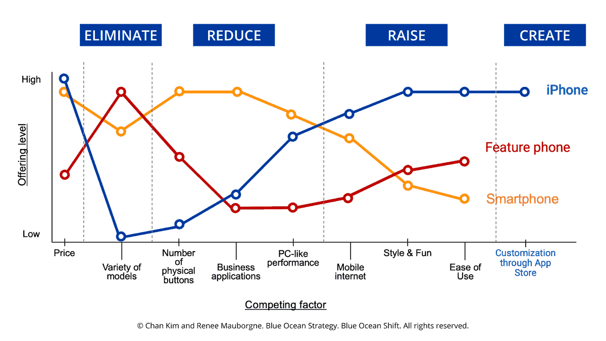 BlueOceanStrtgy's tweet photo. The strategy canvas captures the current state of play in the known market space. Read these examples from a range of industries to understand the power of the tool. Read the article: https://t.co/9eWJ75sUgj 
#BlueOceanStrategy #StrategyCanvas https://t.co/mgGHE4f2Wi