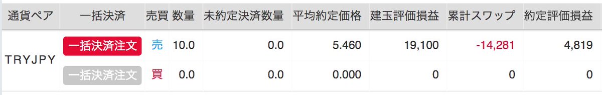 TwinTKchan's tweet image. 【トルコリラ円のスワップさや取りやった結果】

プラスになりました💡👇
investment20.biz/archives/49407

あとはスワップ差がある限り、
シンプルに利益が増えていくだけの手法💰

今後も放置😉

#高金利 🇹🇷
#トルコリラ 
#スワップポイント