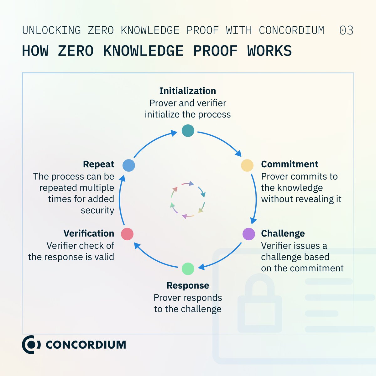 🚀 Introducing Zero Knowledge Proofs!

🔒Learn how this cryptographic technique ensures data security without revealing sensitive information.

💡Stay tuned for our upcoming series on Zero Knowledge Proofs!

#DataPrivacy #Cybersecurity #Concordium #Zeroknowledgeproof