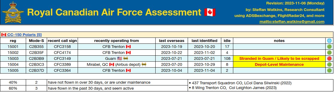 steffanwatkins's tweet photo. 🇨🇦 Royal Canadian Air Force CC-150 Polaris fleet
3/5, 60% seem serviceable ⚠️
‣ 15001 returned to CFB Trenton after #OpION
‣ 15002 returned to CFB Trenton after Op ION
‣ 15003 stranded in Guam, likely scrap.
‣ 15004 is out for depot maintenance.
‣ 15005 has been conducting tanker ops near #3WingBagotville
https://t.co/u85PPP0mnY
#RCAF #437Sqn #8WingTrenton