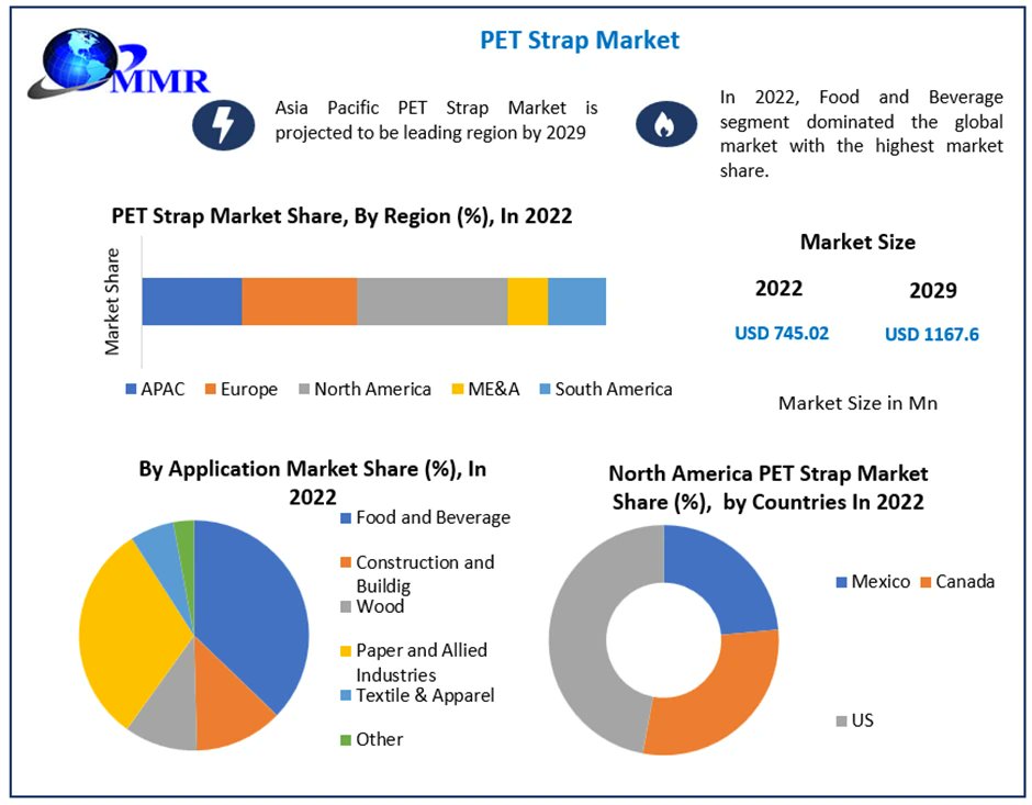AmrutaJ27415065's tweet image. Strapping for success! 📦 PET Strap Market is booming, offering reliable, eco-friendly packaging solutions. From securing goods to sustainable choices, it’s reshaping the way we pack and ship. #PETStrap #PackagingInnovation #ecofriendly 

Get a Sample: tinyurl.com/yusy563o