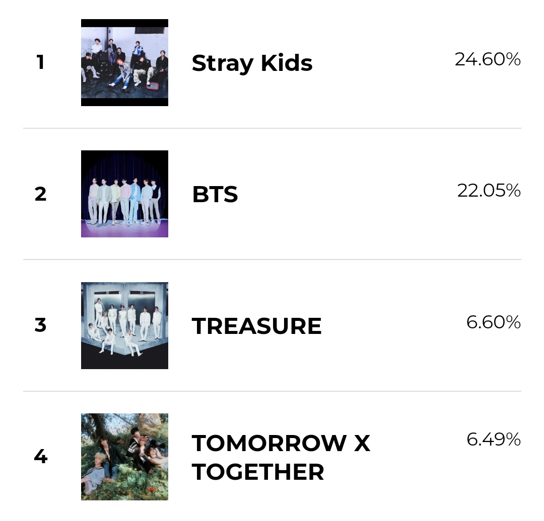 rulesahi's tweet photo. WE MANAGED TO TAKE OVER RANK 3 OMG TEUMES I FAWKING LOVE YOU LET'S KEEP THIS SPOT PLEASE DON'T STOP VOTING AND STREAM BONA BONA ON SPOTIFY https://t.co/xF2HgzX2fE