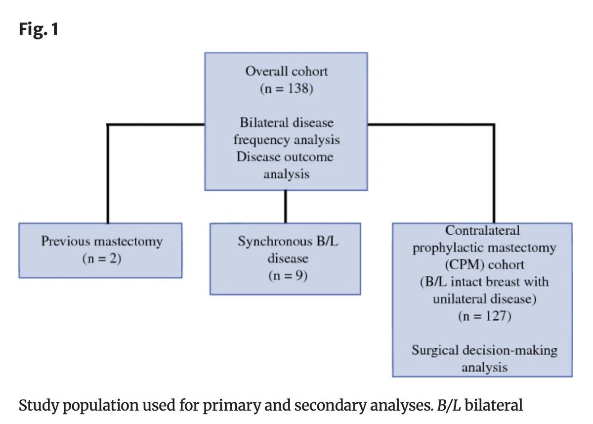AnnSurgOncol's tweet photo. NOVEMBER ISSUE: Association of Moderate-Risk #BreastCancerGenes with #ContralateralProphylacticMastectomy and Bilateral Disease. https://t.co/w0HR3rLTcw @SocSurgOnc https://t.co/Xq19XaLSNm