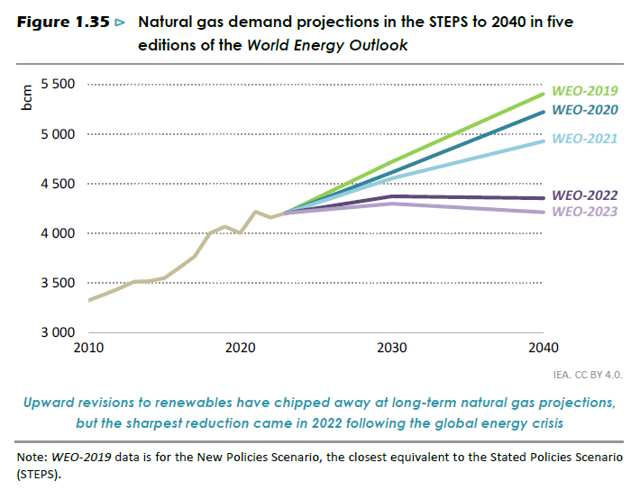 Glen Peters (@peters_glen) on Twitter photo In five years, the outlook for natural gas demand in 2040 has halved in the IEA Stated Policies scenario.
The fortunes of natural gas have completely changed, & so should investment decisions of oil & gas majors & the governments that support them! In five years, the outlook for natural gas demand in 2040 has halved in the IEA Stated Policies scenario.
The fortunes of natural gas have completely changed, & so should investment decisions of oil & gas majors & the governments that support them!