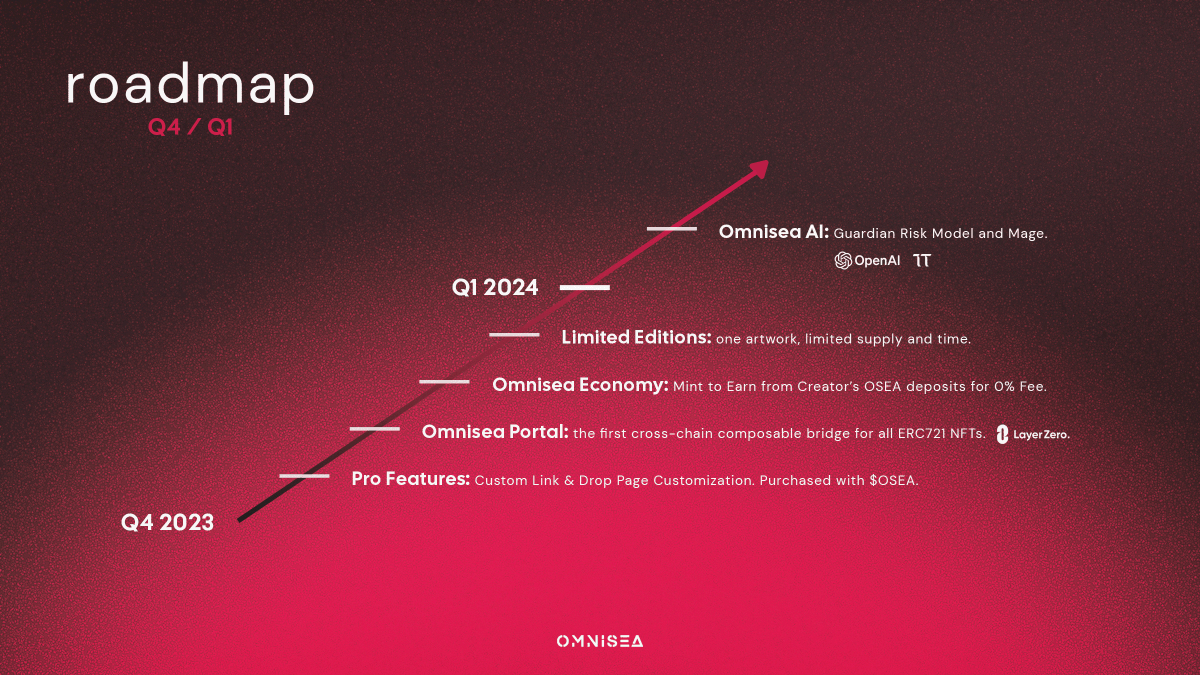 omnisea's tweet photo. Here's our Roadmap for Q4/Q1 🗺️

💎 Mint to Earn $OSEA deposited by a Creator for 0% Creator Fee.
🔮 Omnisea Portal - Stargate for NFTs
🖼️ Limited Editions
✨ Pro Features for $OSEA
🤖 Omnisea AI - Guardian model &amp; Mage (DALL·E / Bittensor)

🔗 https://t.co/qEhTyC5UlG https://t.co/uKN3O4Nv11