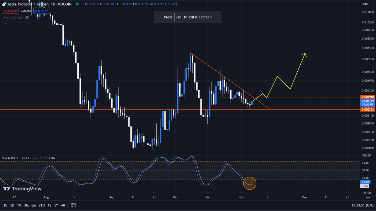 AspiredInvestor's tweet image. $ASTRA - Update
#ASTRA is looking primed for at least 2x. Stochastic RSI is bottomed and bullish crossover is happening on Daily TF. Bouncing off a strong support. Send it! 🧠💰
#AstraProtocol
