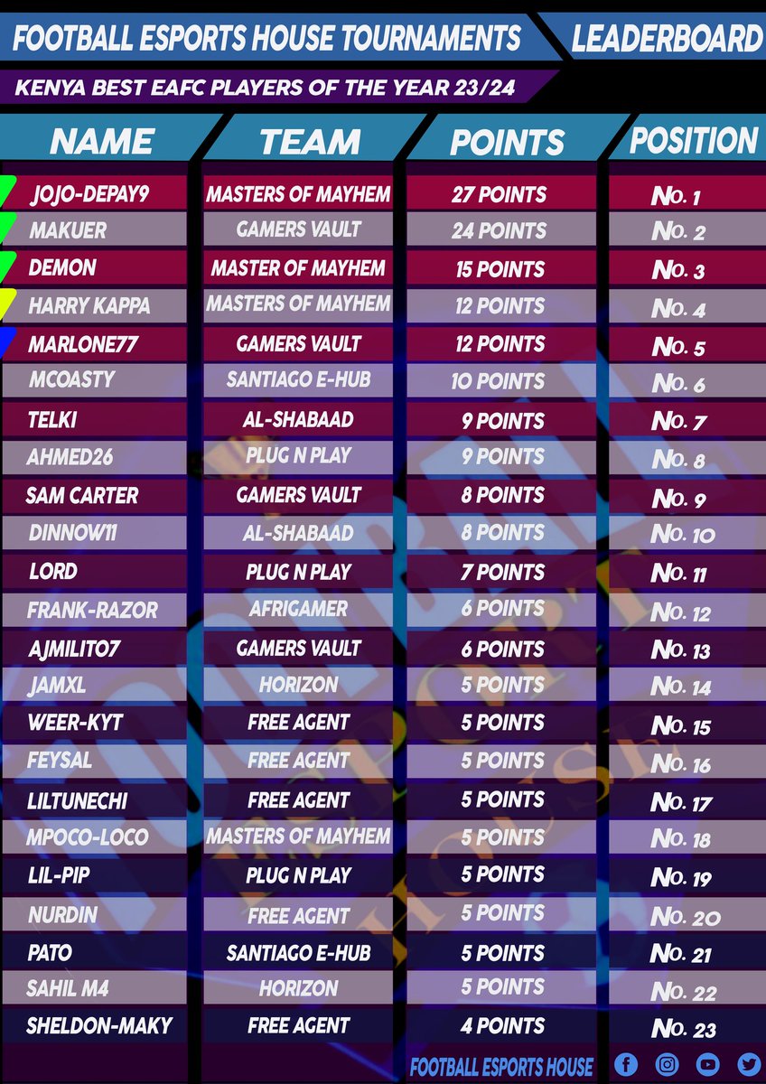 feh_esports's tweet photo. On top of the FC PRO Kenya Leaderboard in style!!! Jojo Depay and MoM  on top form!!!!
🔥🔥🔥💯
Jojo-Depay9 leading with 27pts.
#weeklyleaderboardupdate

#fabriBONGEZ   #FootballEsportsHouse   #FreshEsportsNews https://t.co/7QAlcvf8XL