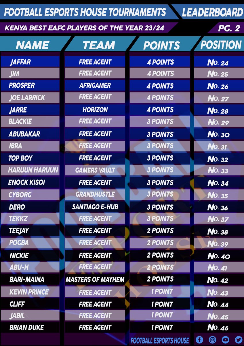 feh_esports's tweet photo. On top of the FC PRO Kenya Leaderboard in style!!! Jojo Depay and MoM  on top form!!!!
🔥🔥🔥💯
Jojo-Depay9 leading with 27pts.
#weeklyleaderboardupdate

#fabriBONGEZ   #FootballEsportsHouse   #FreshEsportsNews https://t.co/7QAlcvf8XL