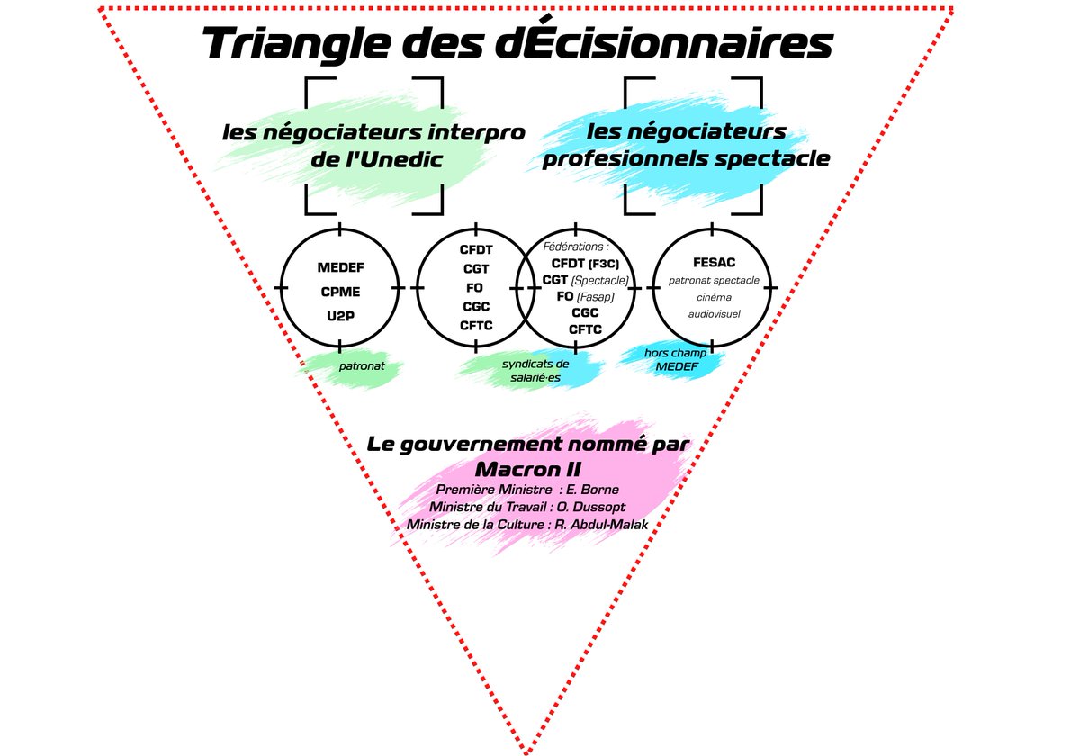 Calendrier des négos, une seule solution : mobilisation jusqu’à la fin du processus ! lc.cx/CalendrierNegos
Le triangle des décisionnaires : lc.cx/Décisionnaires…
La CGT spectacle appelle à une semaine d'actions du 6 au 10 novembre partout en France lc.cx/carterdvs