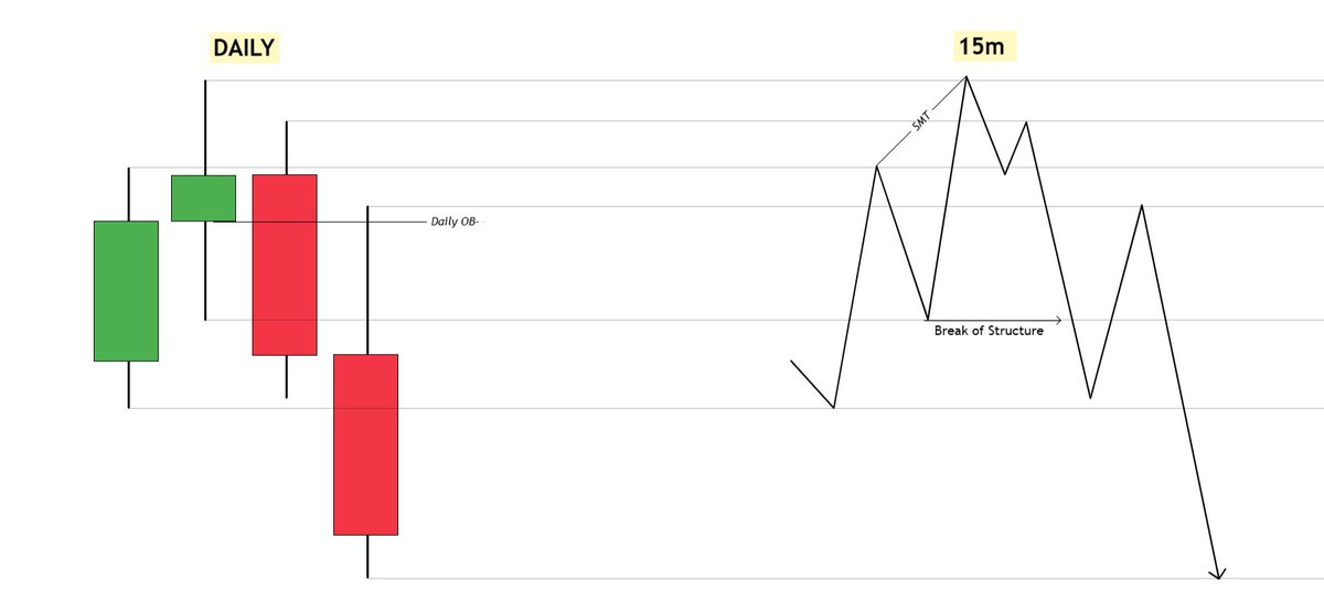 OsmondSabby's tweet image. USEFUL TIP: 💡

The lower timeframe structure will be easy to read if you understand the higher timeframe candlestick formation.

Study this diagram and backtest it. 👇🏼

Have a profitable week! 🥂