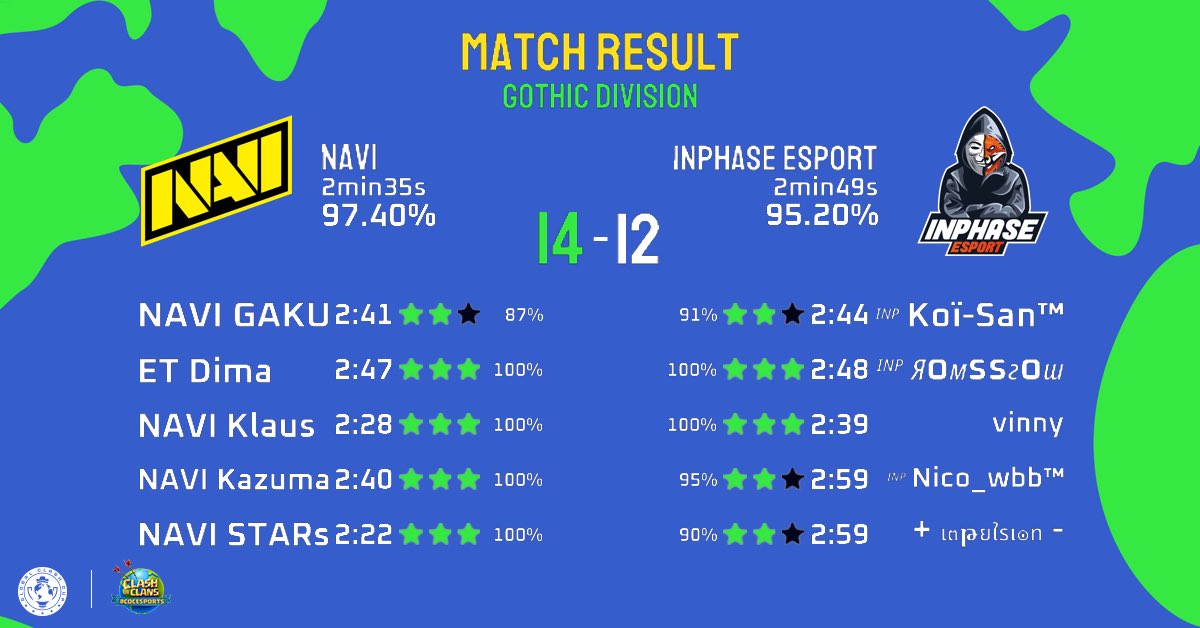 Défaite hier en GCC mais gros match à mettre dans nos archives, un régal.
#GOINPHASE 

youtube.com/watch?v=3uY5eb…