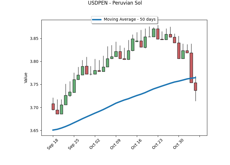 FinanceLatAm's tweet photo. USDPEN - Peruvian Sol
Returns in:
1 day: -0.46%
5 days: -2.7%
22 days: -1.35%
Realized volatility - 30d: 8.9%
#trading #USDPEN https://t.co/44lCAzURdY