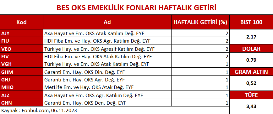 FonbulPlus's tweet photo. BES OKS EMEKLİLİK HAFTALIK GETİRİ
DETAY: https://t.co/kMMxWnAPbp
#AJY #FIU #VEO #FIV #VGH #GHM #GHJ #MHO #AJZ #GHN https://t.co/p70iPlR4LA