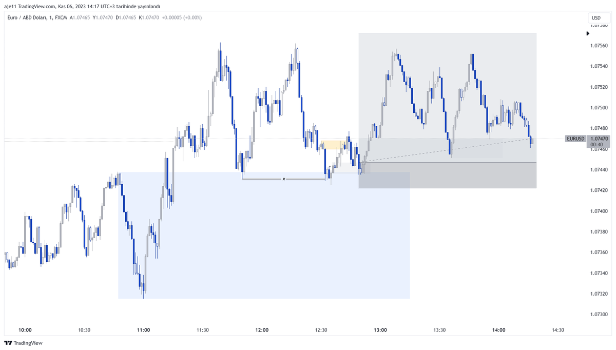#EURUSD | 06.11.2023

Güzel bir m15 sweep, m1 pbl örneği işlemi aldım fakat tp olmadı stobumu entryme çekip riskimi sıfırladım.