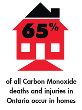 In Ontario, approximately 65% of all carbon monoxide deaths and injuries occur in homes. Reduce the Risk. Take Action. Think Safe. 
cosafety.ca
#COSafety #COAwarenessWeek  
@CityPembroke @PembrokeFFs @TSSAOntario @ONFireMarshal