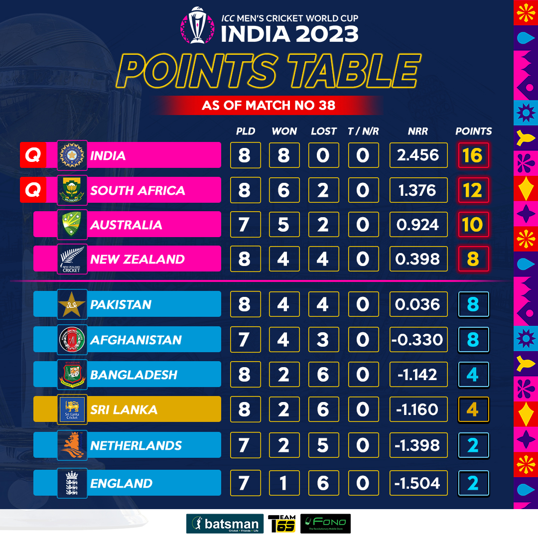 batsmanlive's tweet photo. ICC Cricket World Cup 2023 at the end of match no. 38 between Sri Lanka and Bangladesh.
#CWC23 #ICCWorldCup #TeamBatsman #SLCricket #FONO #SLvsBAN https://t.co/3s81eejcak