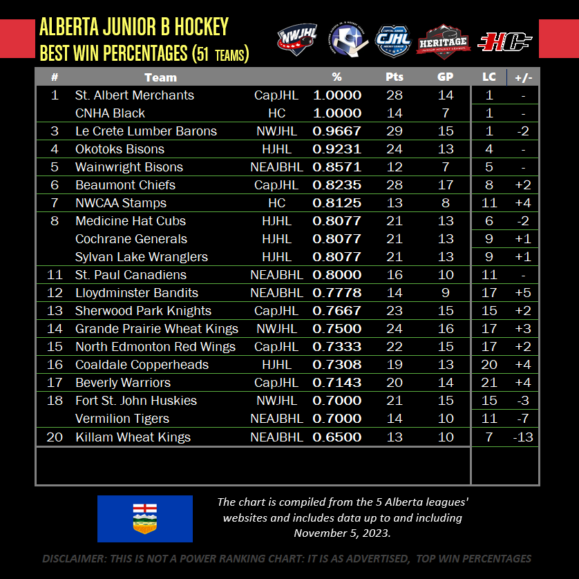 mfberry60's tweet photo. AB JrB TW ... @The_Blue_Guys &amp; CNHA Black remain undefeated while @officialNWJHL La Crete Lumber Barons are next followed by @HJHLOfficial @OkotoksBisons. @WWBisons possess the best record in the NEAJBHL. NWCAA Stamps move into the T-10 and @WarriorsBeverly join the T-20. https://t.co/RjJ0dNRHb3