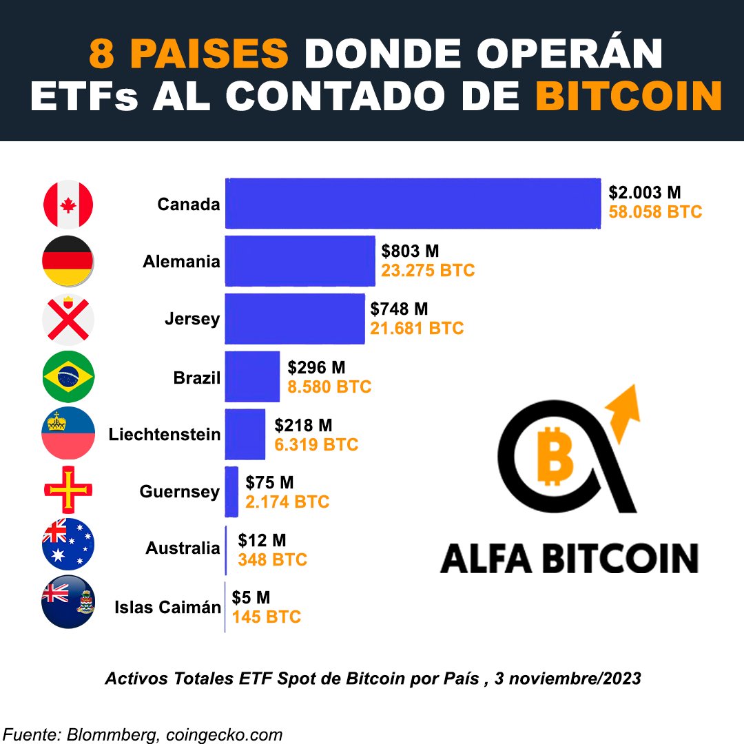 Actualmente, 8 países a nivel mundial tienen ETF Spot de #bitcoin en  operación 🇨🇦 🇩🇪 🇯🇪 🇧🇷 🇱🇮 🇬🇬 🇦🇺 🇰🇾 En la imagen vemos la  cantidad de #BTC gestionado y su