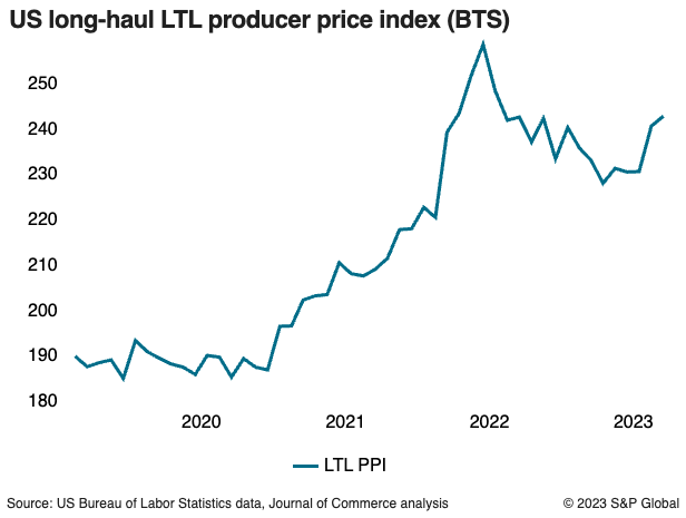 The sudden loss of Yellow’s capacity in July has driven up less-than-truckload rates. The US producer price index (PPI) for long-distance LTL trucking rose 5.3% from July through September. Learn more: ow.ly/iCfJ50Q4Ast