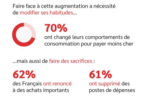 opinionway's tweet photo. [INFLATION]  6 Français sur 10 ont renoncé à des achats importants (62%) ou supprimé des postes de dépense (61%) parce qu’ils n’en avaient plus les moyens, d'après le #Sofinscope réalisé pour @credit_sofinco 
👉 https://t.co/0pZMinMtkN
#consommation #revenus #épargne #budget https://t.co/WobGXFU10Q