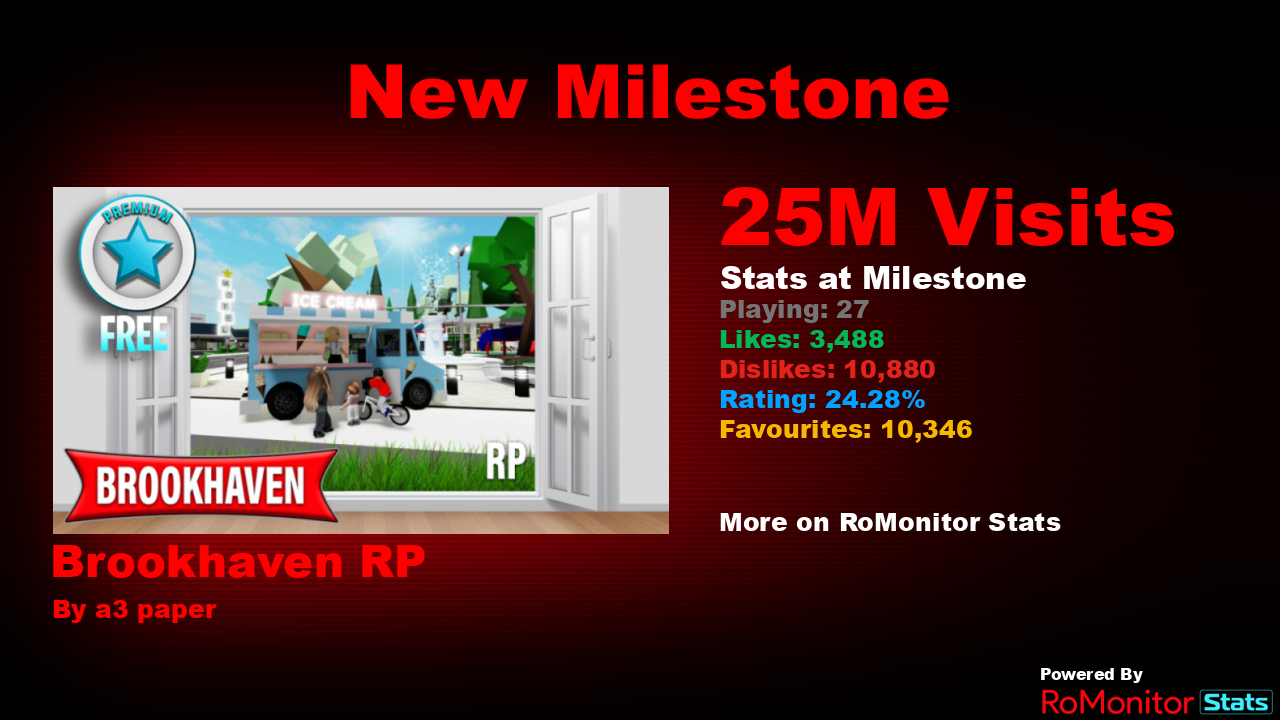 RoMonitor Stats on X: Congratulations to Brookhaven RP 🏡 by a3 paper for  reaching 25,000,000 visits! At the time of reaching this milestone they had  27 Players with a 24.28% rating. View