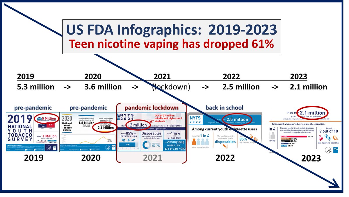 @AdiIntellect The 2023 data do NOT show middle school use of nicotine vapes increased.  'No significant change.'

It found teen nicotine vaping has dropped 29% since 2022.  It's down 61% since 2019.  Lower today than any year since 2013.

Much lower than teen smoking was in 2011 (2.6 million).