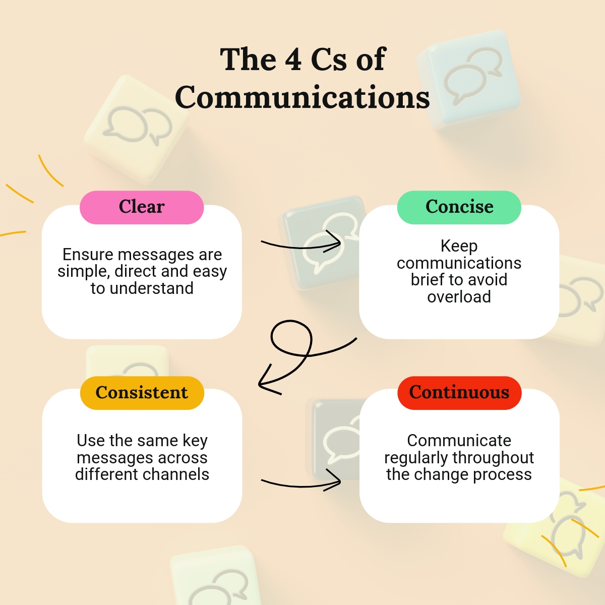 IgniteNA's tweet image. Effective change communication isn't always easy! 📢 This infographic breaks it down into four principles:

Following these 4 Cs helps ensure your messaging resonates with stakeholders!

#IgniteChange #ChangeManagement