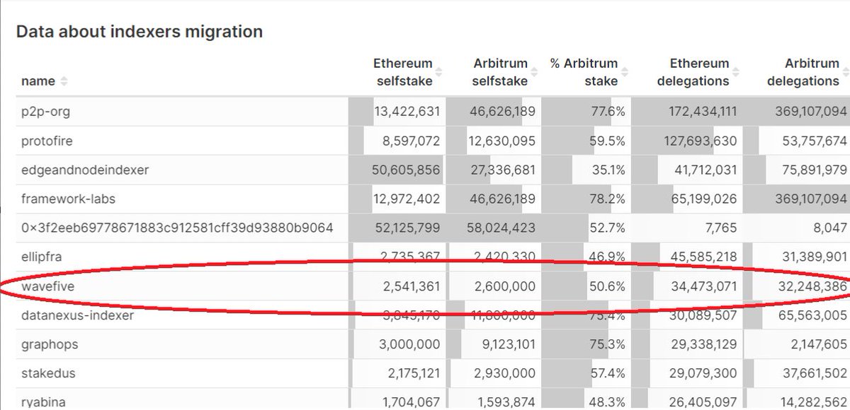jimwavefive's tweet photo. 🌊Wavefive @graphprotocol migration update:

About half of our @graphprotocol  delegation has migrated - good job team!

🚨The next big change we make will have a very significant impact on Delegators that do not migrate.

Thread continues 👇 https://t.co/fzojVzB7dF