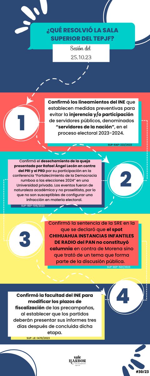PaoMosti's tweet photo. ¿Qué resolvió la Sala Superior del @TEPJF_informa? Sesión del 25.10.23 #procesoelectoral #rumboal24 #elecciones2024 #imparcialidad #equidadenlacontienda #infraccioneselectorales #procedimientosancionador #fiscalización #electoral #derechoelectoral #INE https://t.co/BeHrhCf3FZ