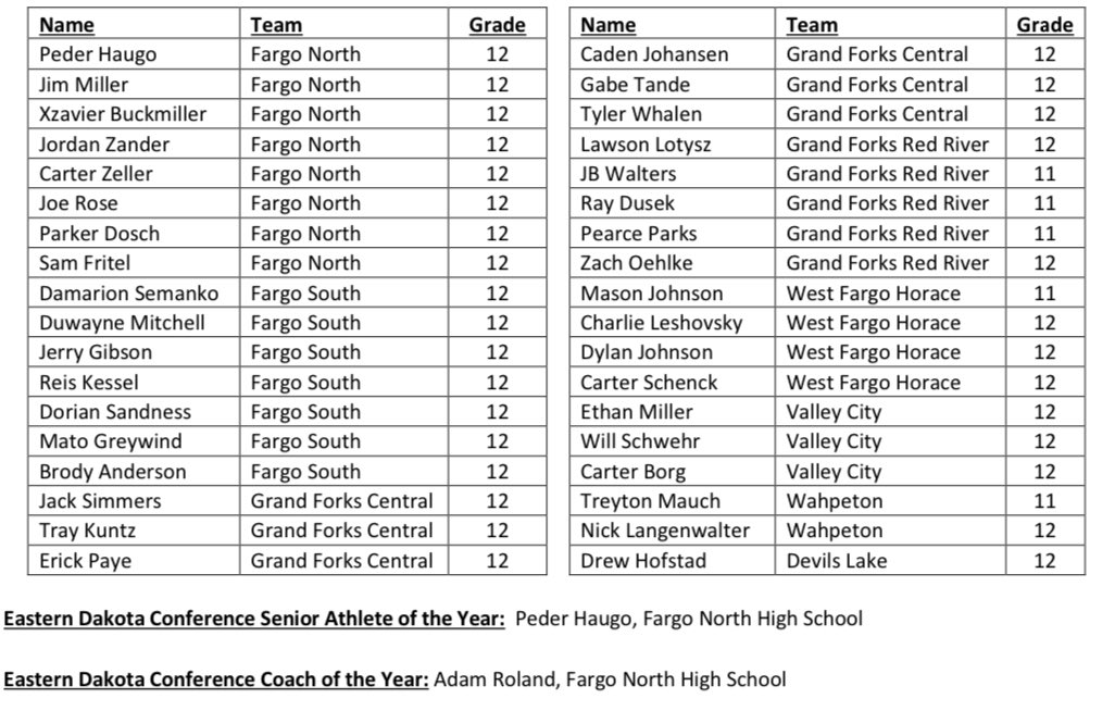 Jody Norstedt (@norstedt_go) on Twitter photo Here is the Class AA EDC All-Conference 🏈 team (voted on by conference coaches)
Sr. Athlete of the Year:
Peder Haugo, <a href="/fargonorthfb/">Fargo North Football</a>
Coach of the Year:
Adam Roland, <a href="/fargonorthfb/">Fargo North Football</a> Here is the Class AA EDC All-Conference 🏈 team (voted on by conference coaches)
Sr. Athlete of the Year:
Peder Haugo, <a href="/fargonorthfb/">Fargo North Football</a>
Coach of the Year:
Adam Roland, <a href="/fargonorthfb/">Fargo North Football</a>