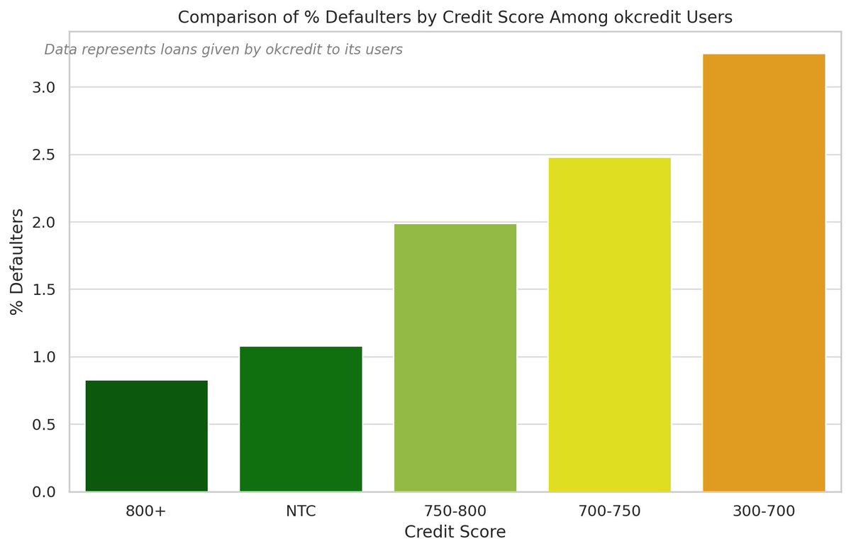_harshpokharna's tweet photo. 2500 people who were not getting loans from any bank or NBFC are eligible now because of @_okcredit (a 🧵) https://t.co/fsiyODYD9x