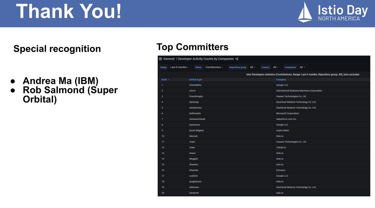 At #IstioDay NA, we want to THANK all our top contributors, and community helpers!! Do not worry if you did not get a t-shirt today, visit us at KubeCon booth F5 for the cool new Istio t-shirts :) <a href="/_howardjohn/">howardjohn</a> <a href="/FaseelaDilshan/">Faseela K</a> <a href="/keithmattix/">Keith Mattix</a> <a href="/kf0s/">Eric Van Norman</a> <a href="/linsun_unc/">Lin Sun</a>