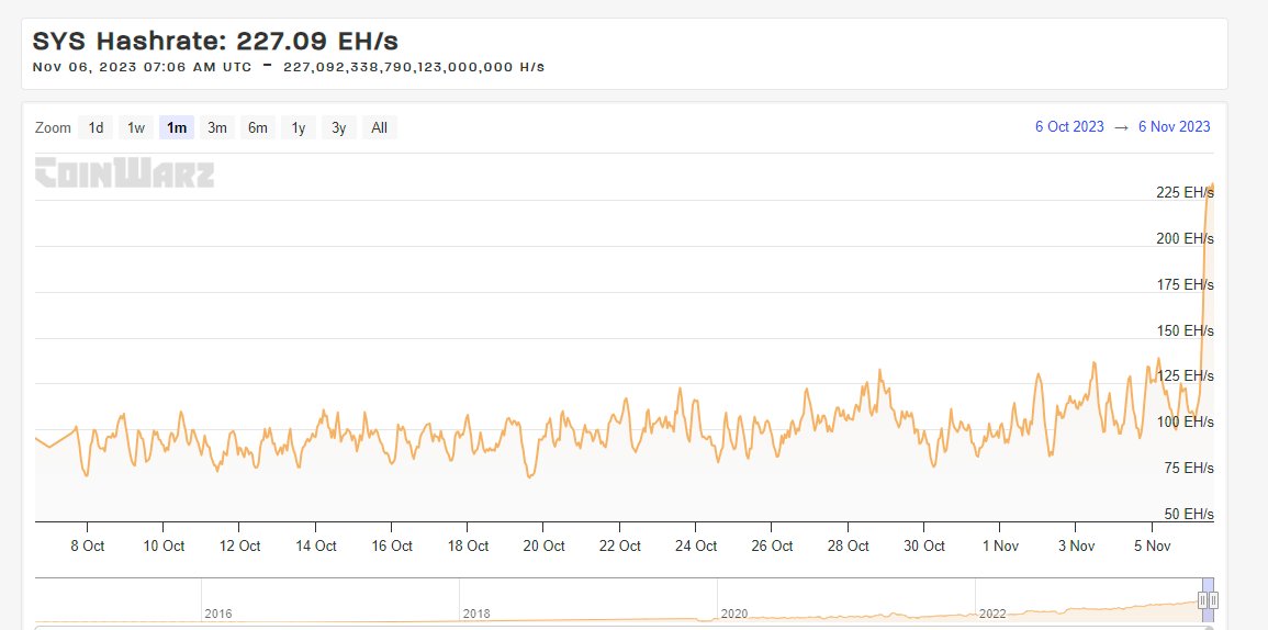 realSidhuJag's tweet image. Looks like its live! We have overtaken some other coins merged-mining and have become #2 now of all coins.