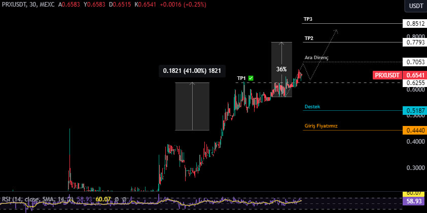 #PRX Spot (MEXC ve Gateio) Fiyat: 0.6580$ DWF Labs beraberinde Parex tahtasında bulunduğumuz günden bu yana benim aldığım fiyattan (0.44$) maliyetlenen var ise %50 kadar kar sağlamış oldu ve TP1 bölgesine geldi. Ardından tekrar giriş ile birlikte %18 kadar yükseliş ivmesi almış…