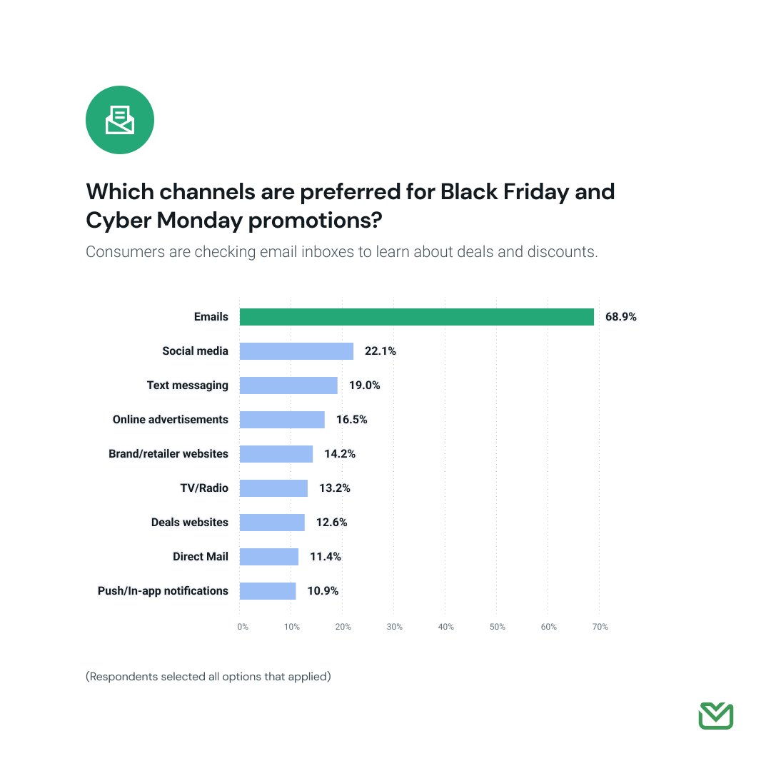 The Black Friday/Cyber Monday period is just around the corner, so how do you ensure your emails stand out? 🤔 We asked consumers what they want, and we've got the answers you need! 🎉 Check out some of our stats below and learn more in our blog post 🔗➡️ emailonacid.com/blog/article/e…