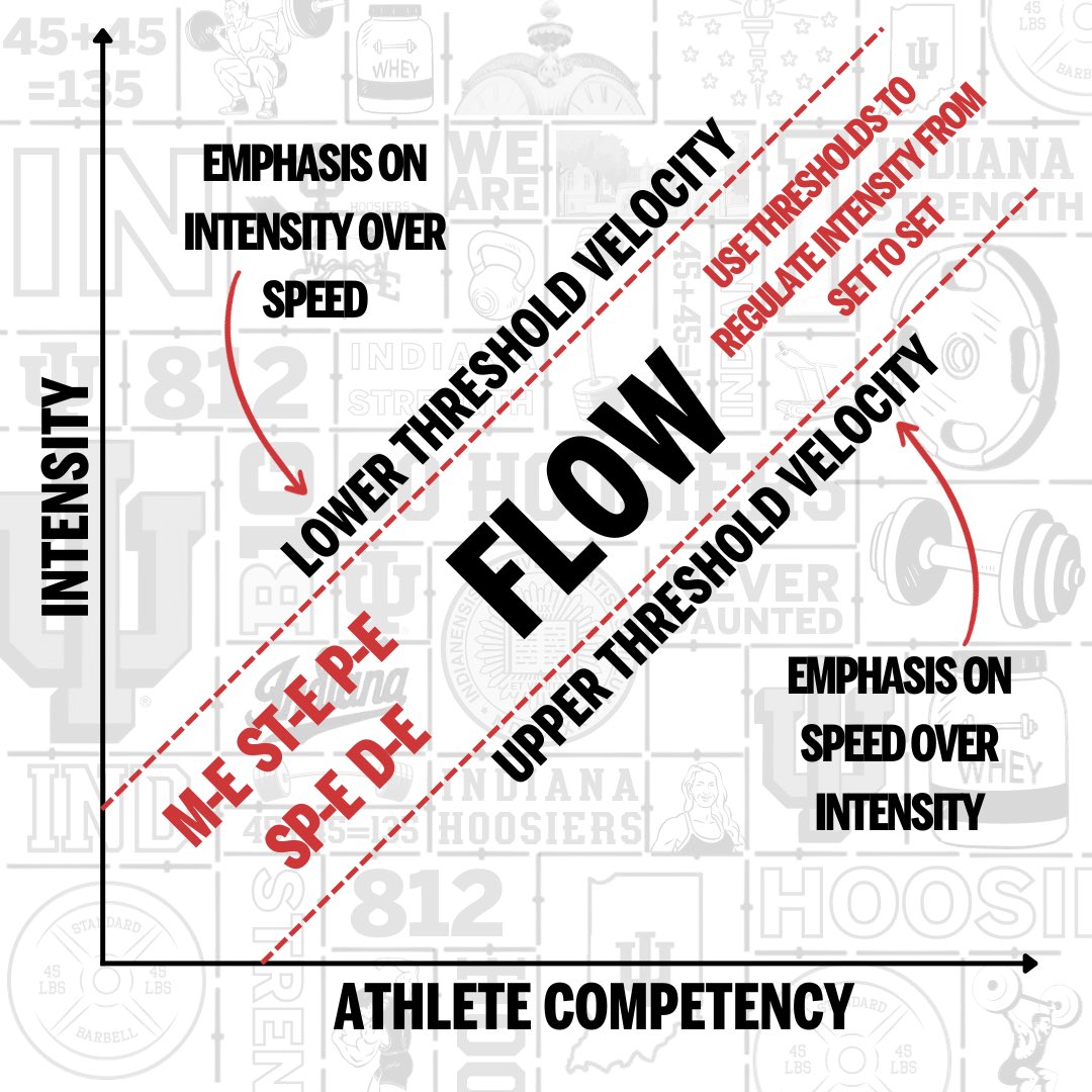 🔴⚪️ Flow : Indiana Strength's Secret Sauce 🌊
Ever wondered what makes Indiana Strength a powerhouse in training athletes? 🚀💪We take VBT to the next level. We don't just train; we find our flow in every session. The 'flow state' that zone where intensity matches competency.