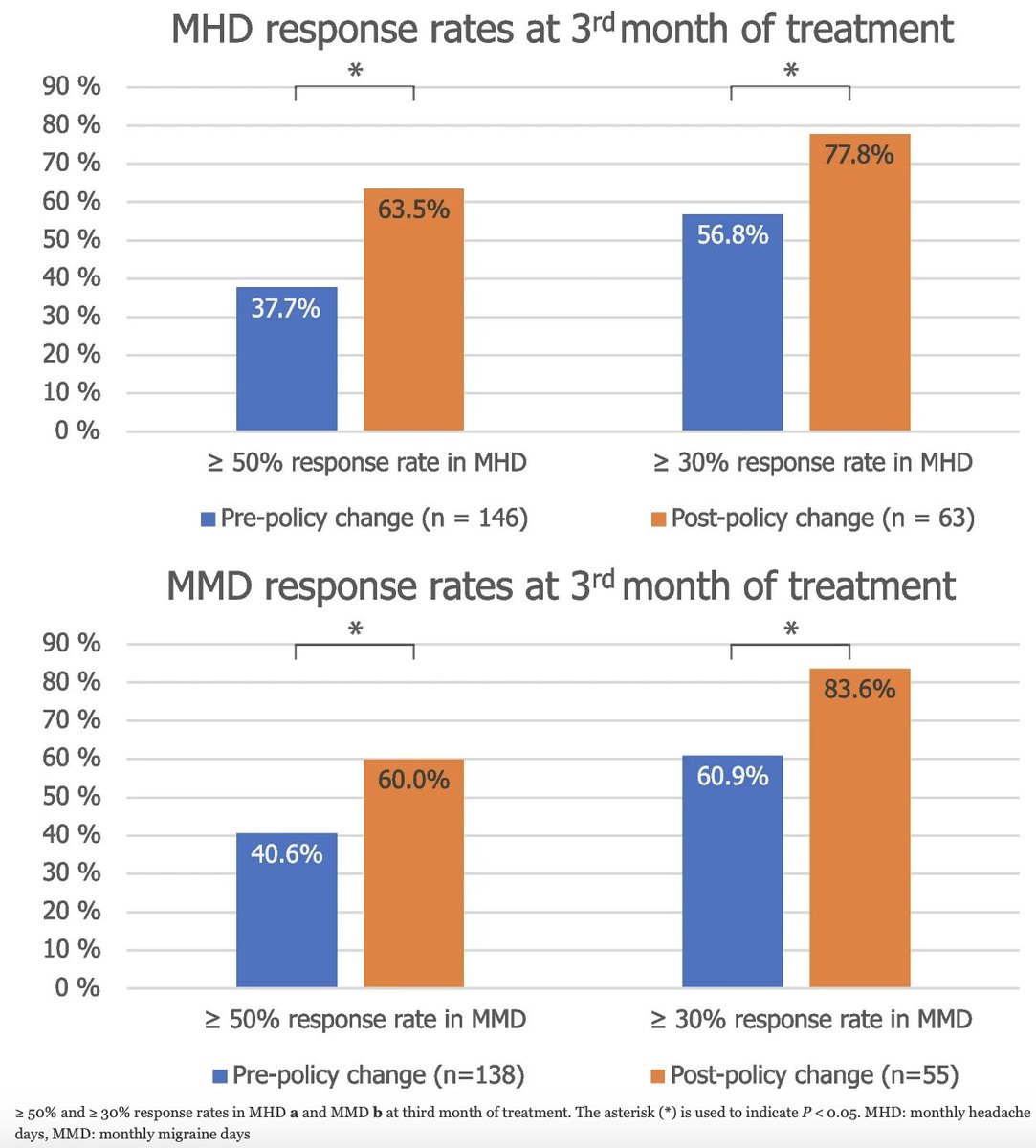 Starting #erenumab earlier in the course of #migraine progression in a real-world setting may lead to a better response than starting after multiple failed prophylactic attempts.

Open access @ JHP: doi.org/10.1186/s10194…

#neurology #medicine #headache