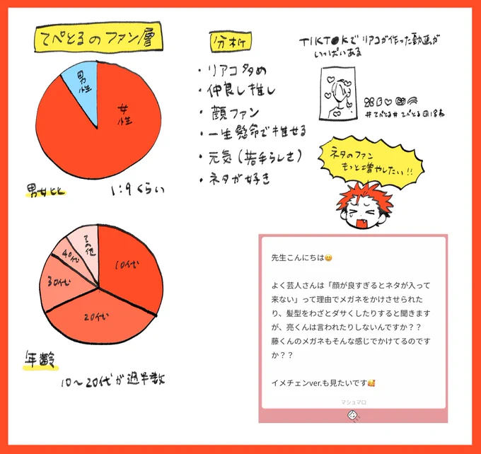 #てぺとるの雑談 作中のてぺとるのファン層が図の通りなため、隠すことはしていません!もう少し歳を重ねるとビジュだけじゃ厳しくなると思うのでまた作戦を変えるかもしれません🤔 藤のメガネはシンプルに目が悪いからで、舞台では裸眼なので視界ボヤボヤです😵‍💫余談続→
