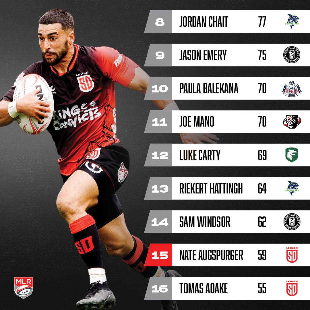 usmlr's tweet image. Top 25 on the board 📈

#MLR2023