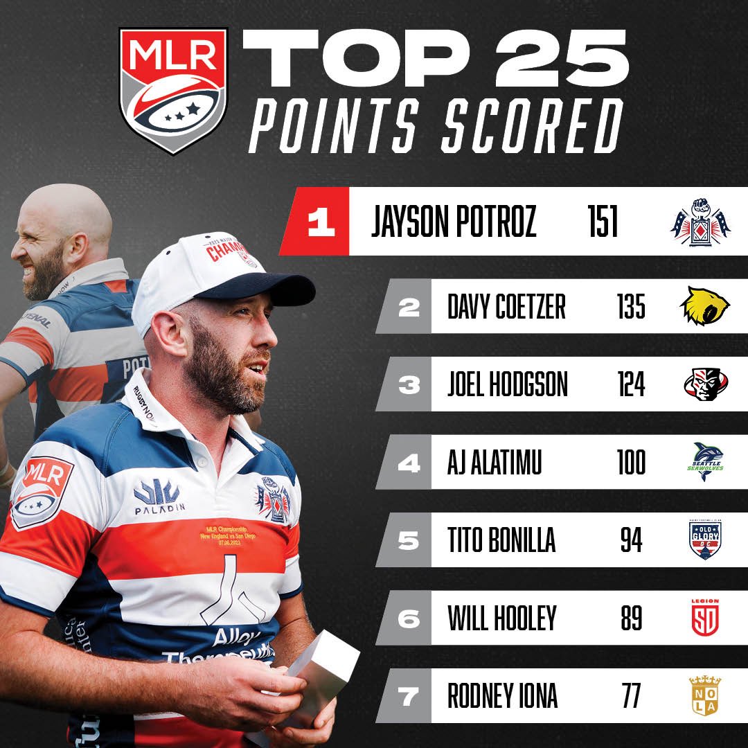 usmlr's tweet image. Top 25 on the board 📈

#MLR2023