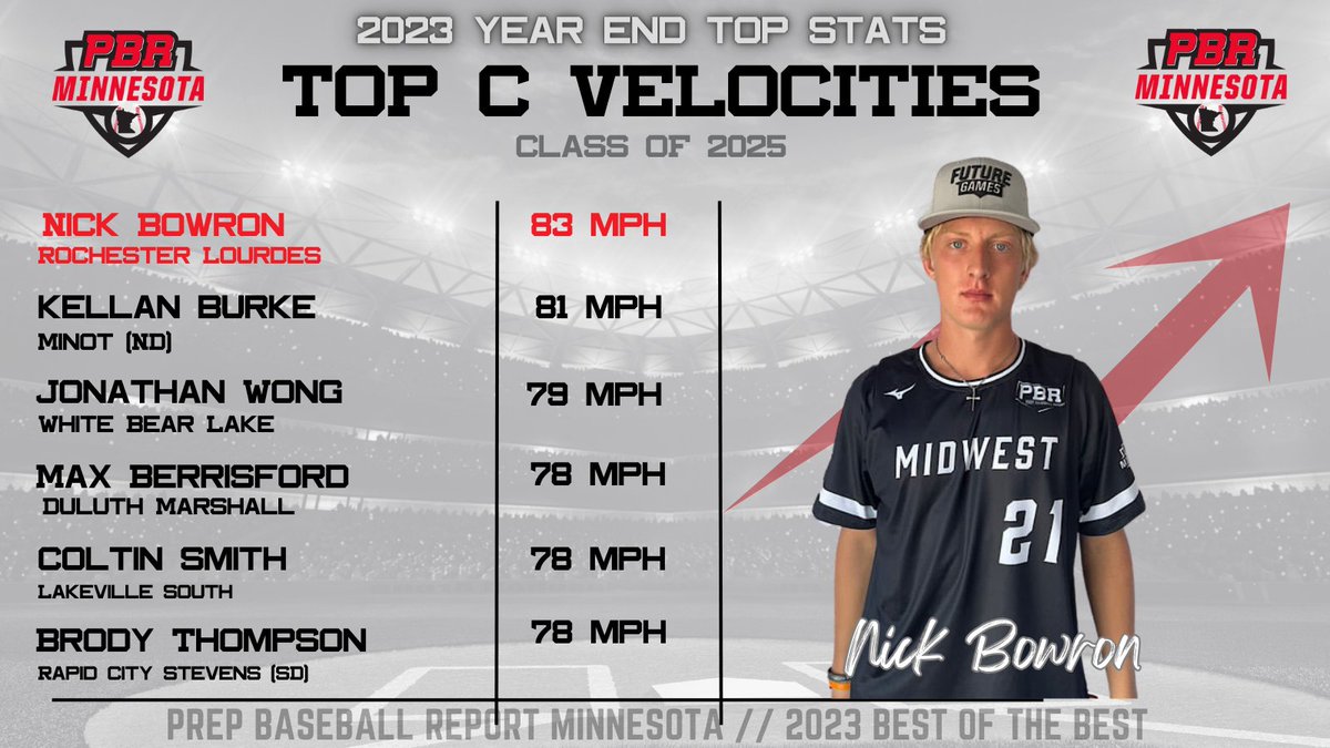 Prep Baseball Minnesota (@prepbaseballmn) on Twitter photo 𝘽𝙚𝙨𝙩 𝙤𝙛 𝙩𝙝𝙚 𝘽𝙚𝙨𝙩 🏆 𝟮𝟬𝟮𝟱𝘀
𝘗𝘉𝘙 𝘔𝘪𝘯𝘯𝘦𝘴𝘰𝘵𝘢'𝘴 𝘛𝘰𝘱 𝘗𝘦𝘳𝘧𝘰𝘳𝘮𝘦𝘳𝘴 𝘪𝘯 2023
+ Catcher Velocity 🦾
1️⃣ <a href="/bowron_nick/">Nick Bowron</a>
2️⃣ <a href="/burke_kellan/">Kellan Burke</a>
3️⃣ <a href="/Jonathan_M_Wong/">Jonathan M. Wong ⚾️</a>
4️⃣ <a href="/maxberrisford16/">Max Berrisford</a>
5️⃣ <a href="/ColtinSmith09/">Coltin Smith</a>
6️⃣ <a href="/Brody_Thomp14/">Brody Thompson 2025</a>
🔗 loom.ly/1ZVxLsA 𝘽𝙚𝙨𝙩 𝙤𝙛 𝙩𝙝𝙚 𝘽𝙚𝙨𝙩 🏆 𝟮𝟬𝟮𝟱𝘀
𝘗𝘉𝘙 𝘔𝘪𝘯𝘯𝘦𝘴𝘰𝘵𝘢'𝘴 𝘛𝘰𝘱 𝘗𝘦𝘳𝘧𝘰𝘳𝘮𝘦𝘳𝘴 𝘪𝘯 2023
+ Catcher Velocity 🦾
1️⃣ <a href="/bowron_nick/">Nick Bowron</a>
2️⃣ <a href="/burke_kellan/">Kellan Burke</a>
3️⃣ <a href="/Jonathan_M_Wong/">Jonathan M. Wong ⚾️</a>
4️⃣ <a href="/maxberrisford16/">Max Berrisford</a>
5️⃣ <a href="/ColtinSmith09/">Coltin Smith</a>
6️⃣ <a href="/Brody_Thomp14/">Brody Thompson 2025</a>
🔗 loom.ly/1ZVxLsA