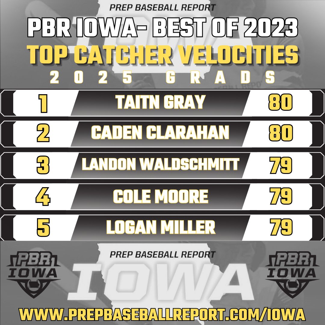 𝘽𝙚𝙨𝙩 𝙤𝙛 𝙩𝙝𝙚 𝘽𝙚𝙨𝙩 🏆 𝟮𝟬𝟮𝟱𝘀

+ C Velocity 🦾
1️⃣  <a href="/taitngray/">Taitn Gray</a>
2️⃣  <a href="/CadenClarahan/">Caden Clarahan</a>
3️⃣  <a href="/landon_wald20/">Landon Waldschmitt</a>
4️⃣  <a href="/ColeWillieMoore/">Cole Moore</a>
5️⃣  <a href="/LoganM1llerr/">Logan miller</a>

🔗 loom.ly/62vHlzg