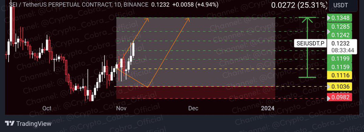 Cryptocalls02's tweet image. #SEIUSDT made 🔥10X +118.54% profit (Target 03 Hit)💸

#Premium_Signal

🔥For more signals
⤵️🔗
👉 openinapp.co/mohk7

$NEO $GMT $TWT $STG $XRP $KSM $AR $TOKEN $EGLD $MEME $SNT $AGLD $CELO $BLZ $ARK $POLYX $IMX $SUSHI $FLOW $INJ $BLUR $ZEN $MANA #BTC #ETH #Binance