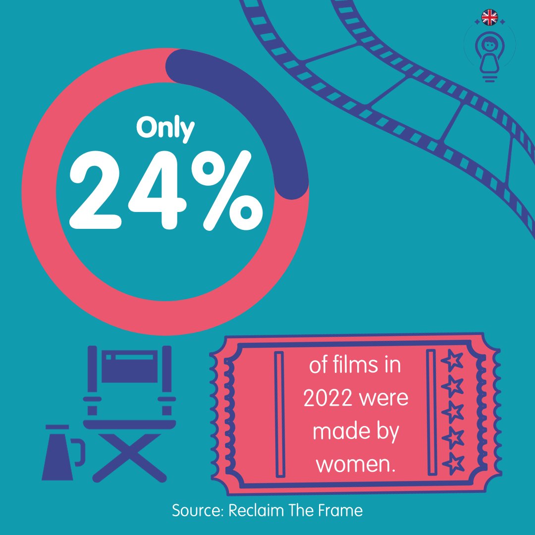 Having women film directors is essential for promoting diversity & improving the quality & variety of films!🎥
When girls can see women in different positions in the film industry, it inspires them to explore a career in film too!🌟
#InspiringGirlsUK #WomenInFilm