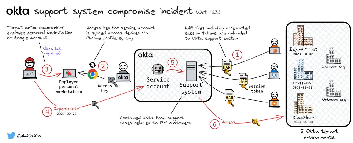 Sketch of the recent Okta incident involving a compromise of their support system: