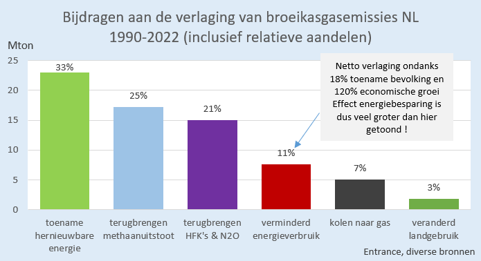 Gisteren liet ik zien dat de groei van hernieuwbare energie verantwoordelijk is voor 33% van de verlaging van de NL broeikasgasemissies sinds 1990. 
Uiteraard volgde de vraag waar die andere 67% dan vandaan kwam. Zie #grafiekvandedag 
NB: lees ook het bijschrift !