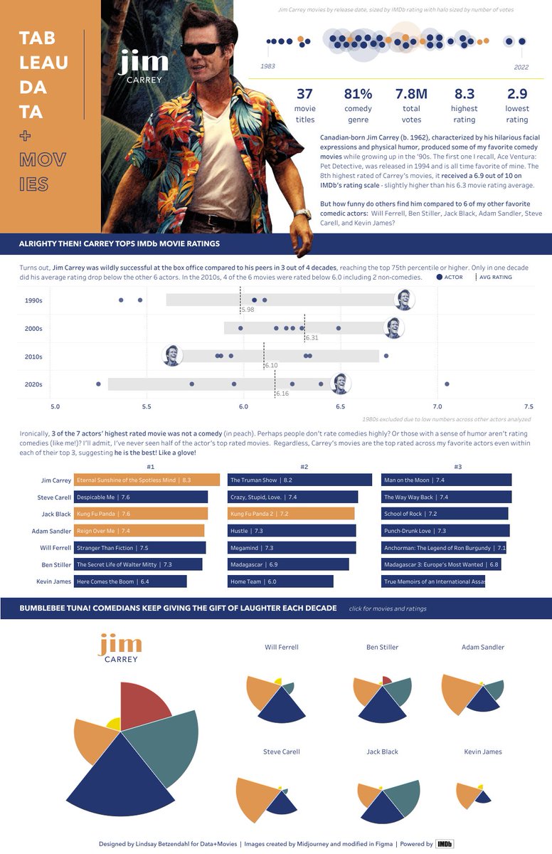 Excited to finally share my #dataplusmovies viz on one of my favorite comedic actors, Jim Carrey! <a href="/tableau/">Tableau</a> and <a href="/IMDb/">IMDb</a> have partnered for a new challenge which YOU can participate in too (link in comments). In the meantime, check out my viz #datafam and get a laugh. 😂