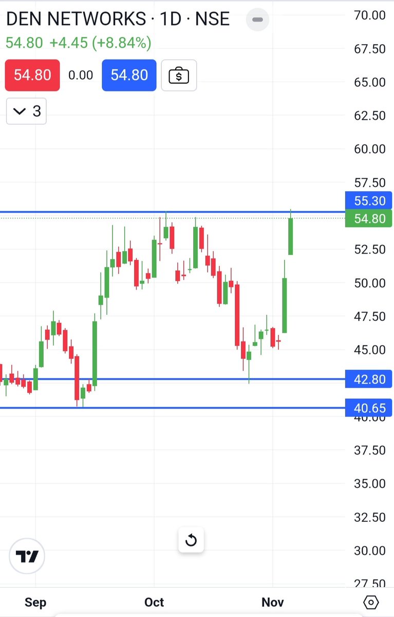 mohan_rajgor's tweet photo. #Stocks To Watchout
1. #Cochin_shipyard Cmp : 1004
2. #Den_Network Cmp : 54
Looking good for #Swing
#stockmarkets #stockstowatch https://t.co/N0ZSrDaT85