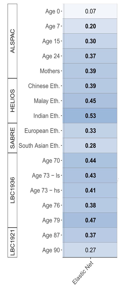 MarioniGroup (@marionigroup) on Twitter photo Multi-cohort + multi-ancestry study of DNAm contributions to CRP across the lifecourse. New pre-print from @RobertHillary
medrxiv.org/content/10.110…
A CRP EpiScore trained in <a href="/genscot/">Generation Scotland</a> performs well across all adult cohorts (correlations in the figure below). Multi-cohort + multi-ancestry study of DNAm contributions to CRP across the lifecourse. New pre-print from @RobertHillary
medrxiv.org/content/10.110…
A CRP EpiScore trained in <a href="/genscot/">Generation Scotland</a> performs well across all adult cohorts (correlations in the figure below).